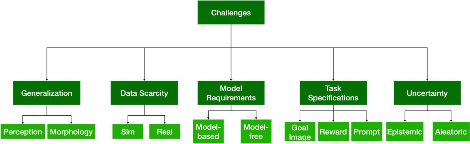 Tree diagram breaking down the main challenges in robotics development