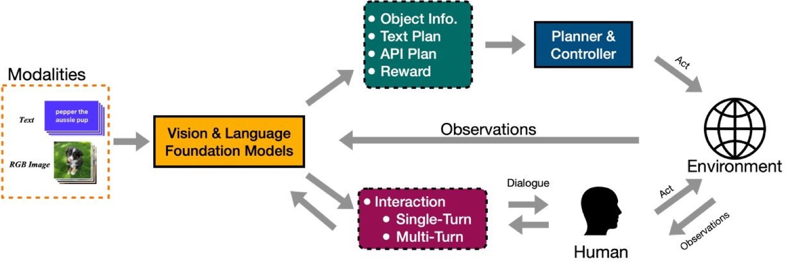 Diagram: vision and language foundation models take text and RGB inputs, produce object info, text and API plans and rewards for a planner and controller that acts in an environment, while also handling single- and multi-turn interaction with a human