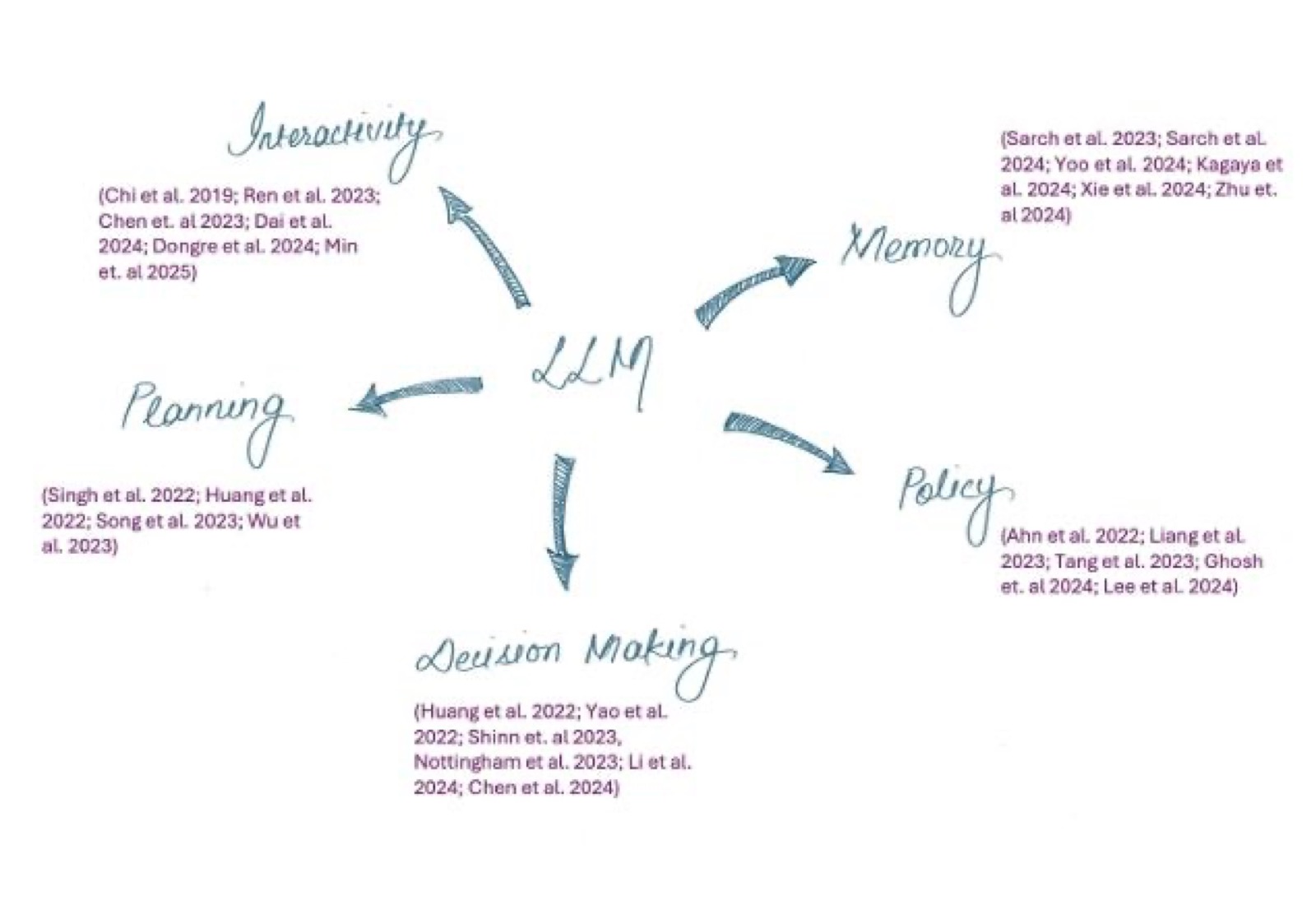 Hand-drawn map with LLM at the center and arrows to Planning, Interactivity, Memory, Policy, and Decision Making, each annotated with representative citations