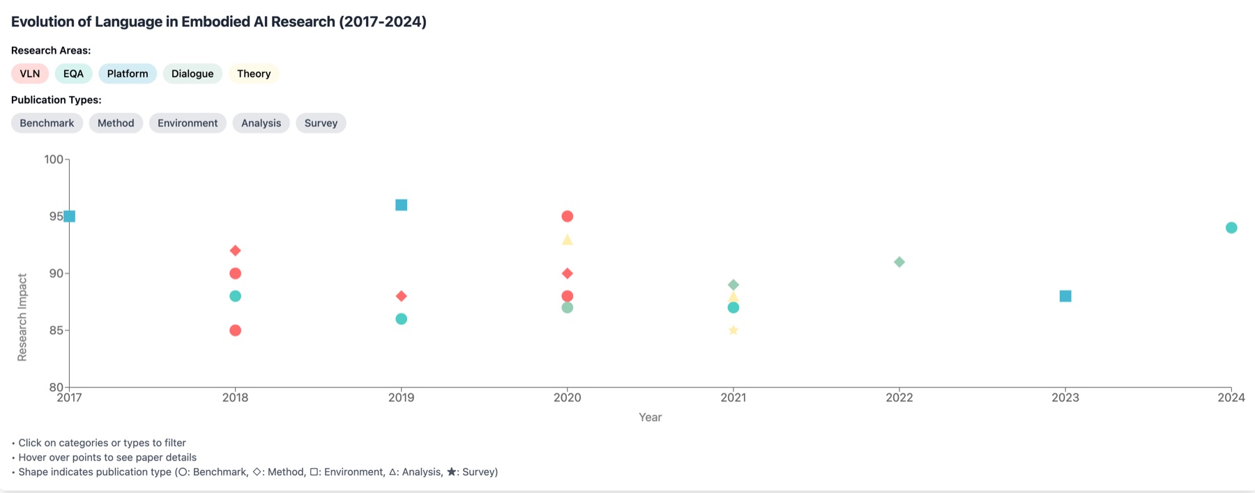 Timeline plot of language-grounded embodied AI work from 2017 to 2025, colored by theme: language-conditioned policies, language-guided control, and language for embodied conversations