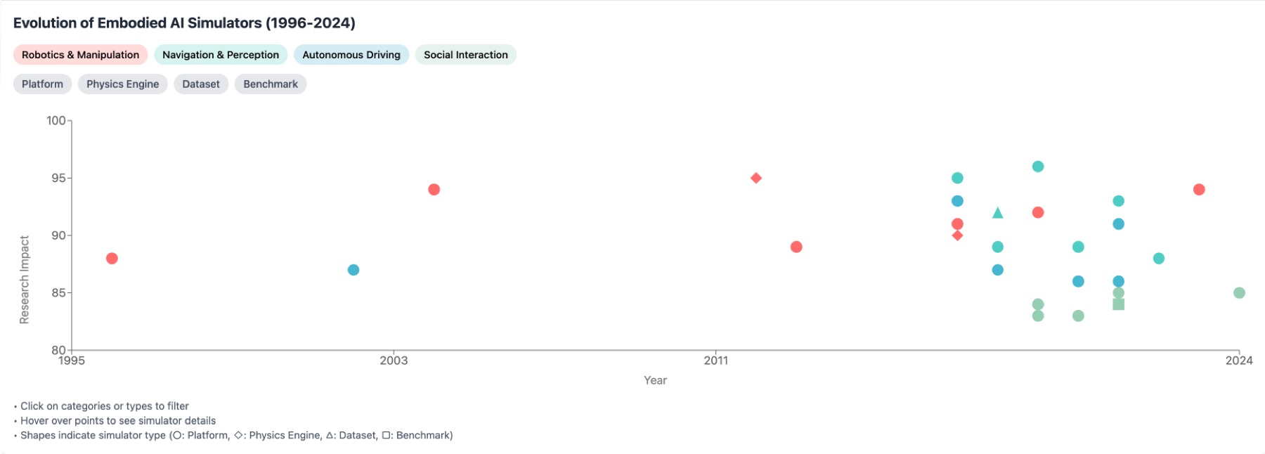 Timeline plot of embodied AI simulators showing a rapid increase in releases in recent years